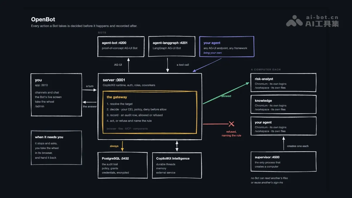 OpenBot CopilotKit 开源的企业级 AI Agent 平台
