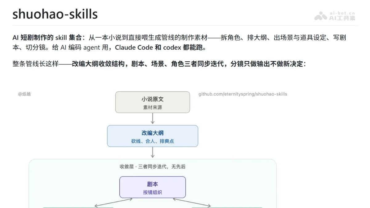 shuohao-skills 开源AI短剧制作Skill集合，包含完整工作流